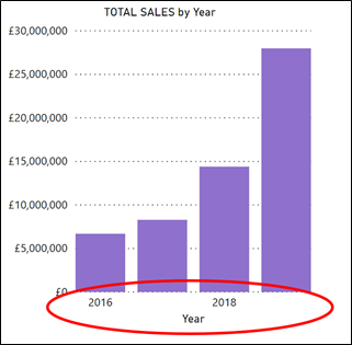 Total sales by year